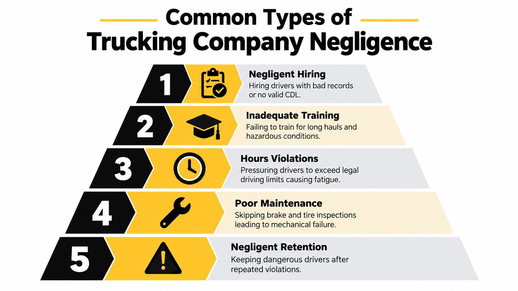 A pyramid infographic listing five common types of negligence in the trucking industry.