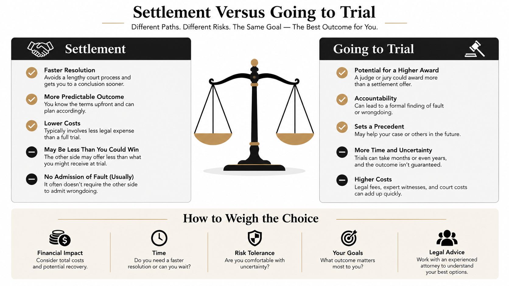 A comparison infographic showing the pros and cons of choosing a legal settlement versus going to trial.
