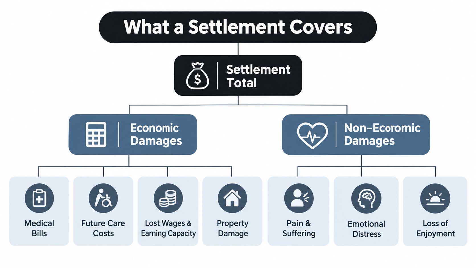 A diagram illustrating how personal injury settlement totals are divided into economic and non-economic damages and their components.