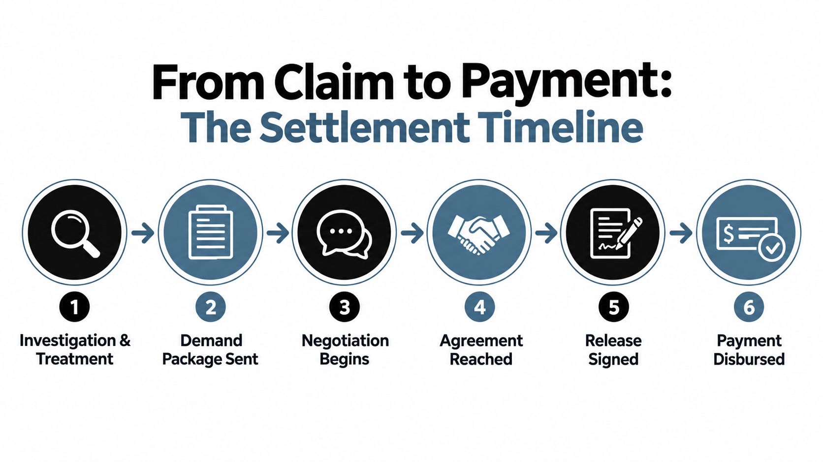 A six-step infographic illustrating the personal injury settlement timeline from initial investigation to final payment disbursement.