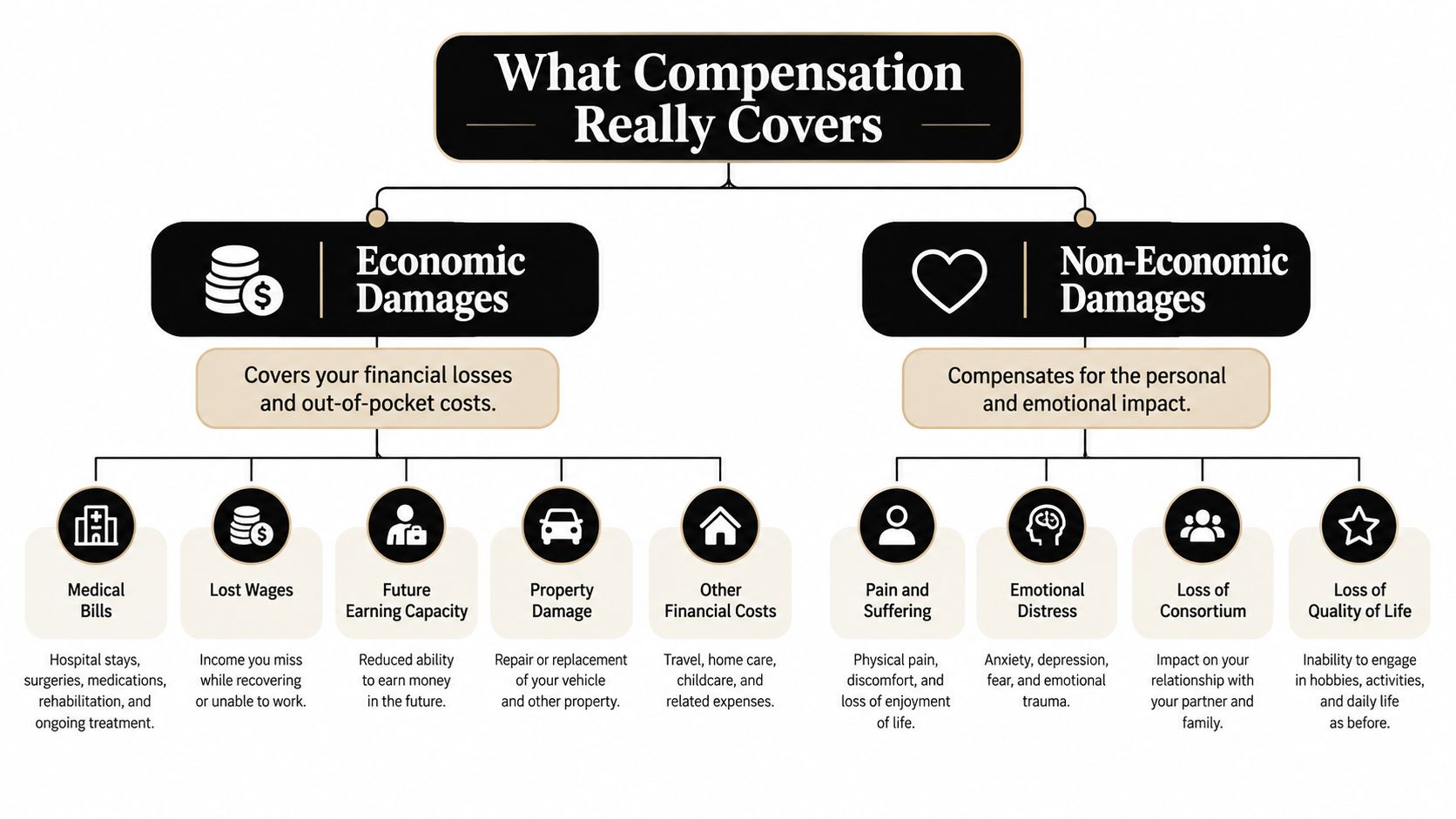 A diagram illustrating the two categories of personal injury compensation: Economic Damages and Non-Economic Damages with examples.