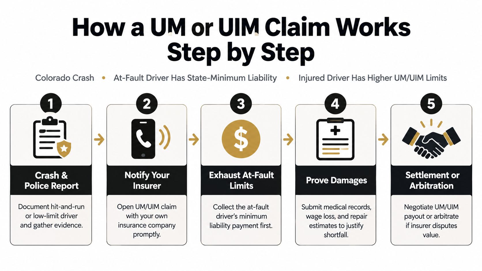 A five-step infographic explaining the legal process for filing an uninsured or underinsured motorist insurance claim.