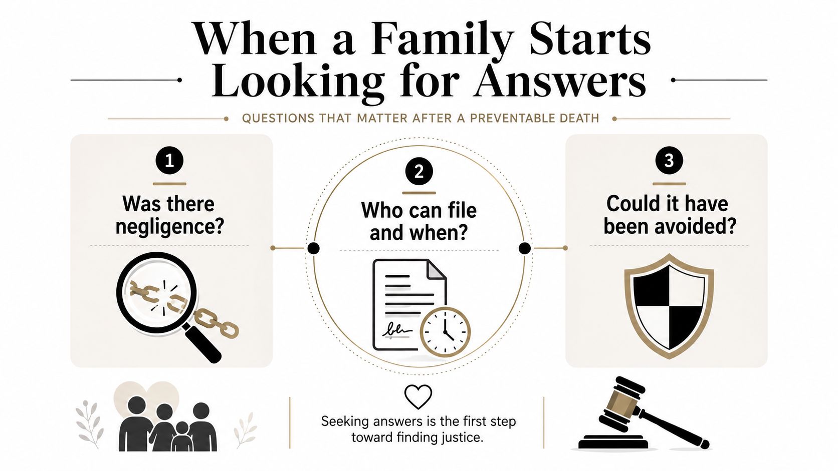 An infographic titled When a Family Starts Looking for Answers about preventable death legal questions.
