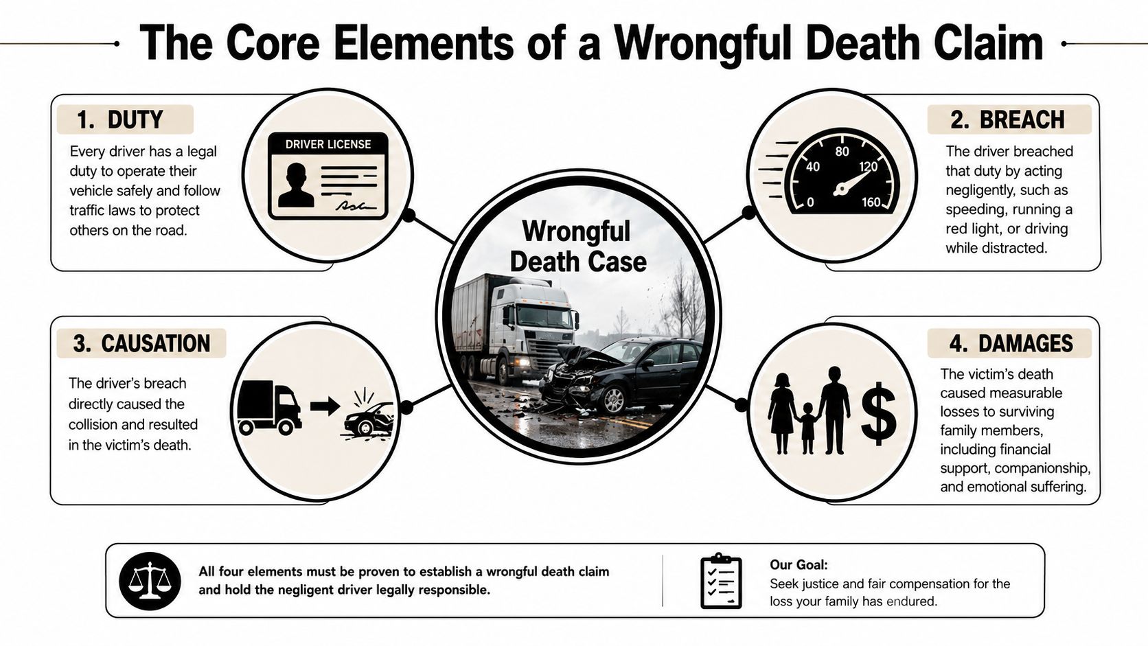 An infographic showing the four legal elements of a wrongful death claim involving a car accident.