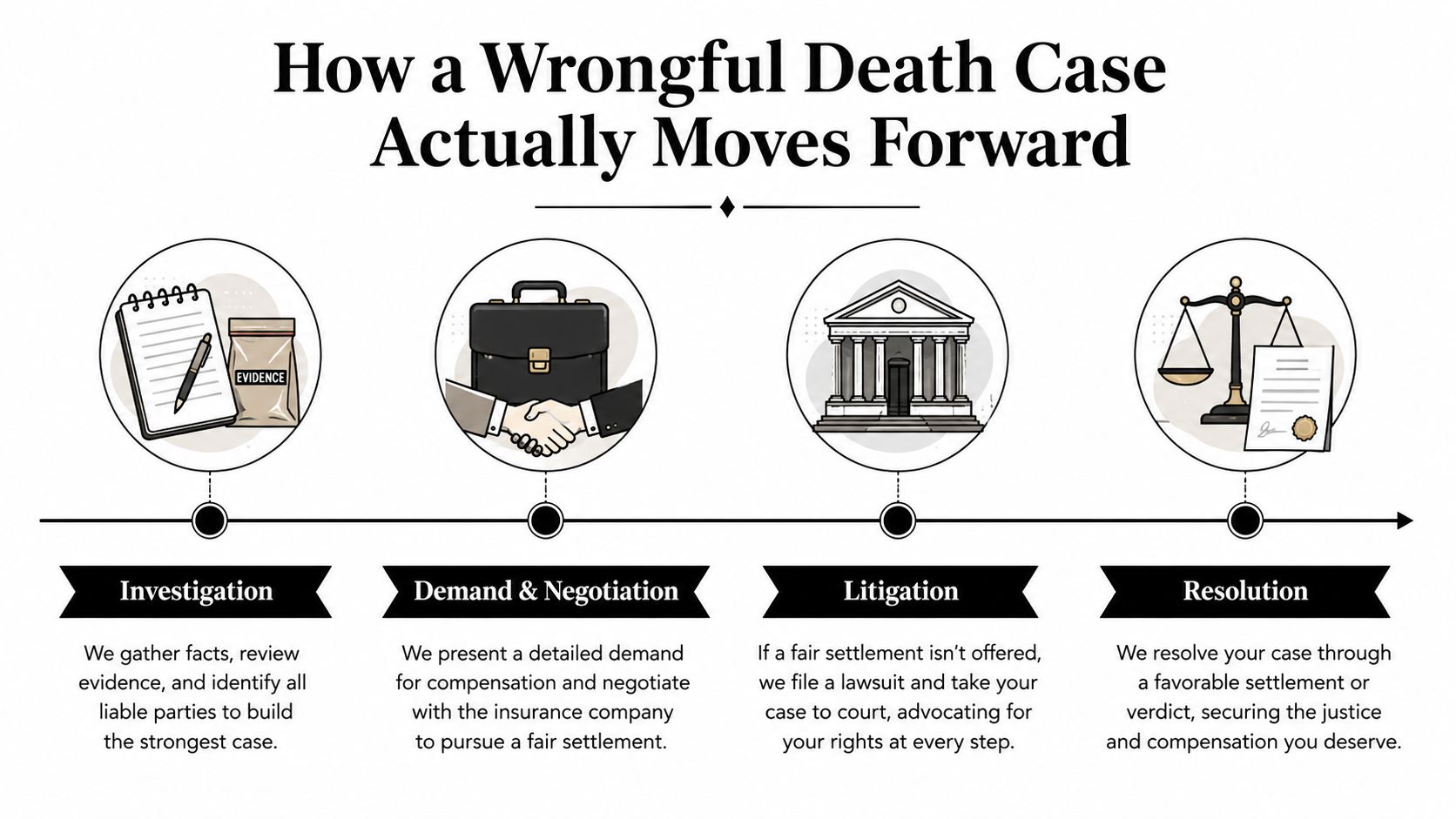 A four-step infographic illustrating the wrongful death legal process from investigation through to resolution.