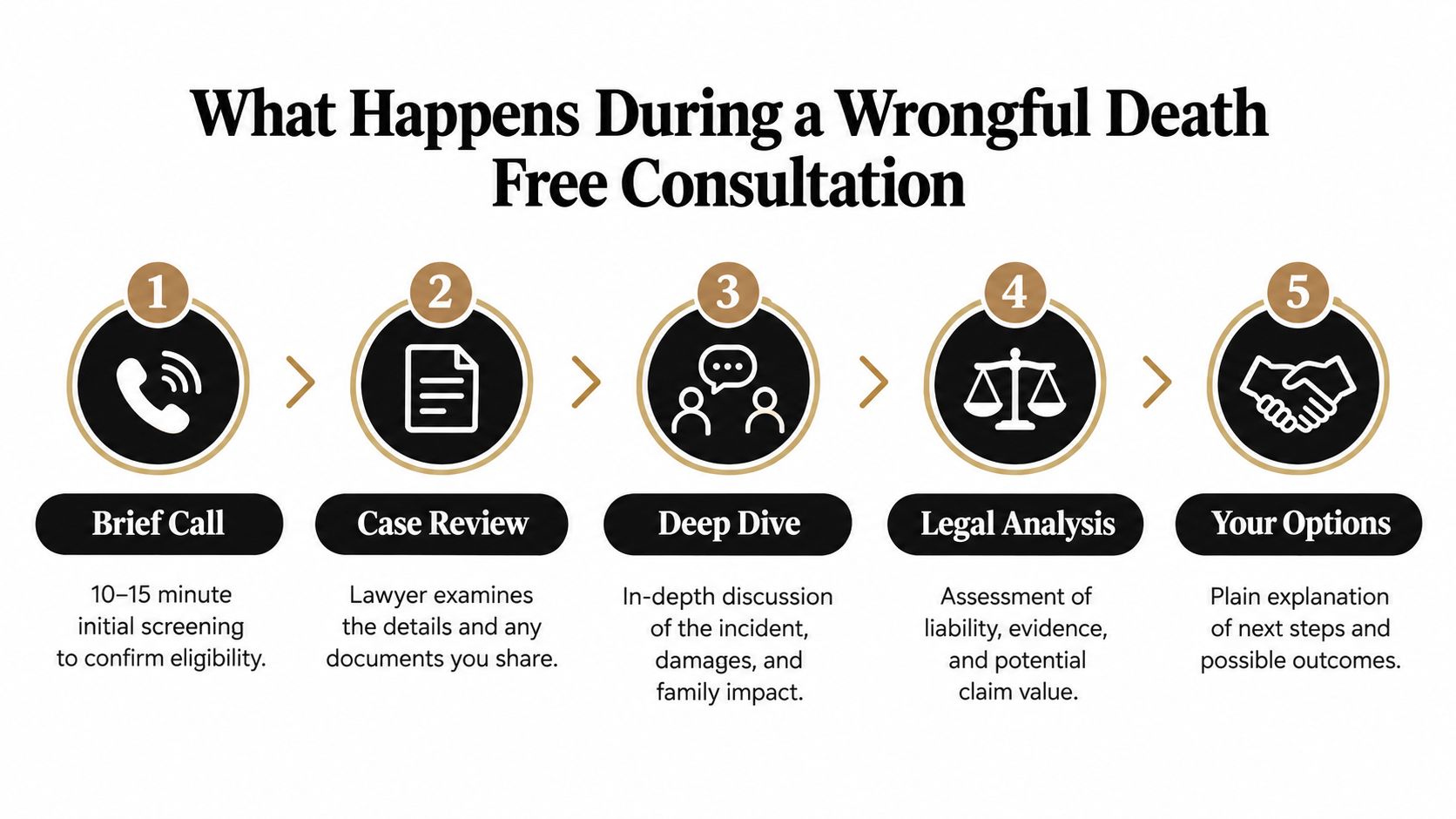 A five-step infographic explaining the process of a free legal consultation for a wrongful death case.