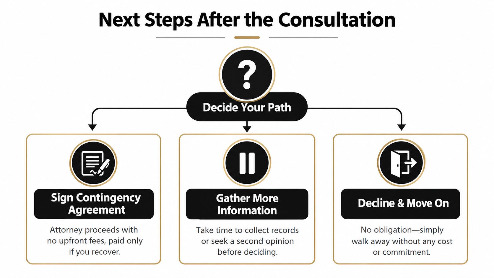 A flowchart titled Next Steps After the Consultation, showing three options: sign agreement, gather information, or decline.