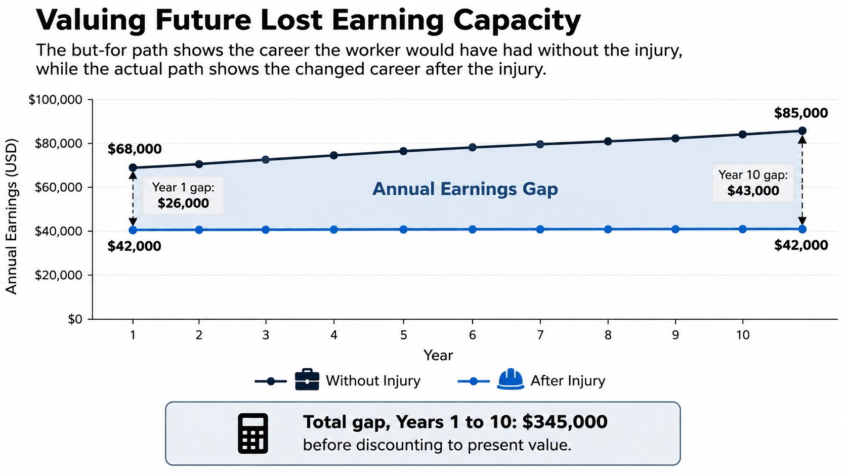 A chart illustrating future lost earning capacity comparing a career trajectory without an injury versus with an injury.
