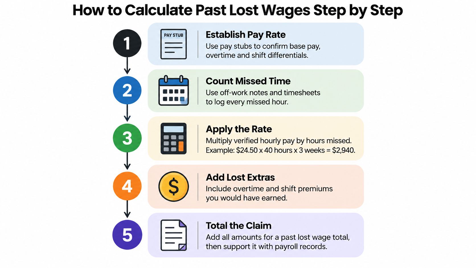 A step-by-step infographic illustrating five clear stages to calculate past lost wages for legal claims.