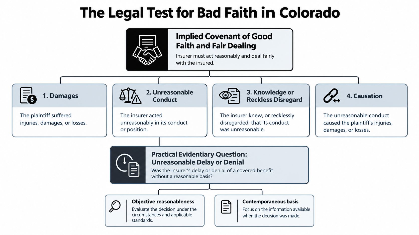 A flowchart outlining the legal test for bad faith insurance claims in the state of Colorado.