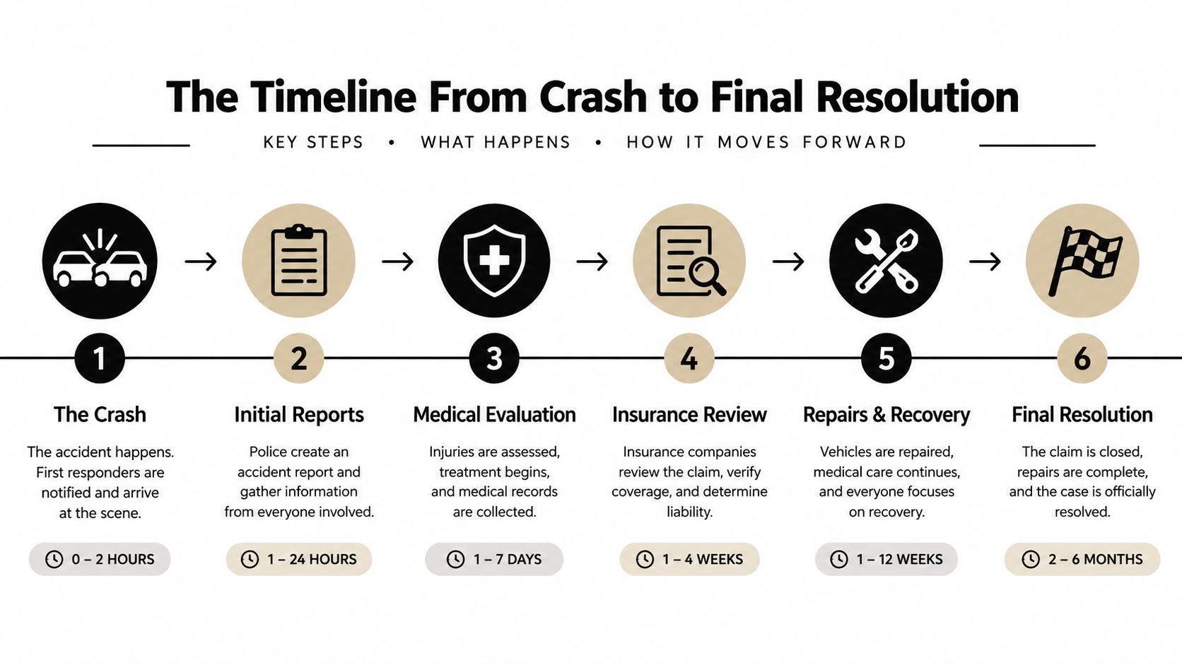 A six-step infographic timeline detailing the process from a car crash to the final insurance resolution.