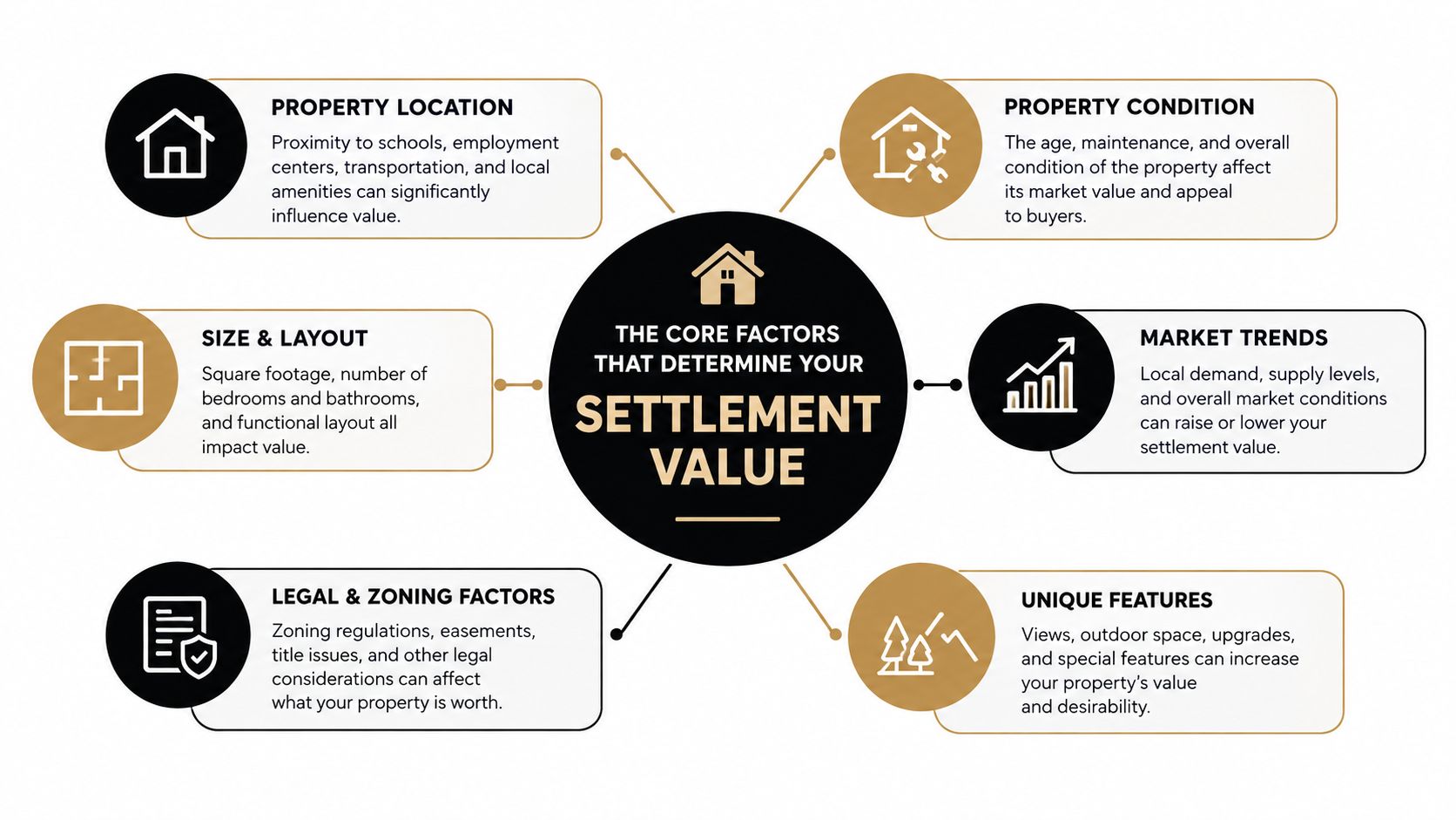 An infographic showing the core factors that determine property settlement value including location, condition, and market trends.