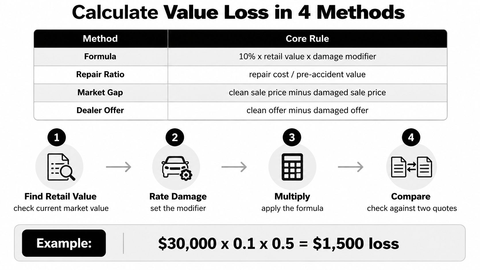 A diagram illustrating four methods to calculate value loss for a vehicle after an accident.