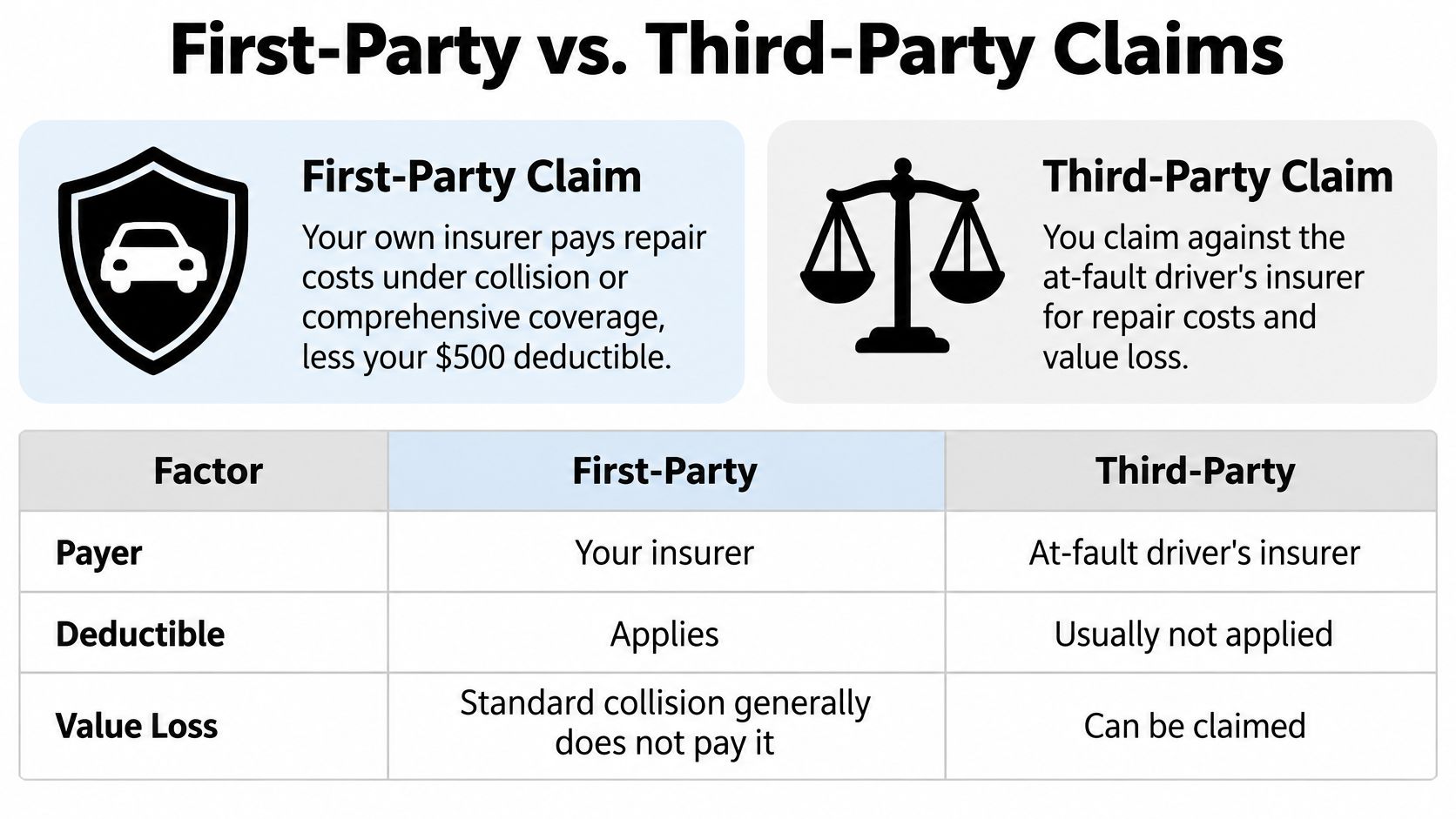 A comparison chart explaining the key differences between first-party and third-party car insurance claims for repairs.