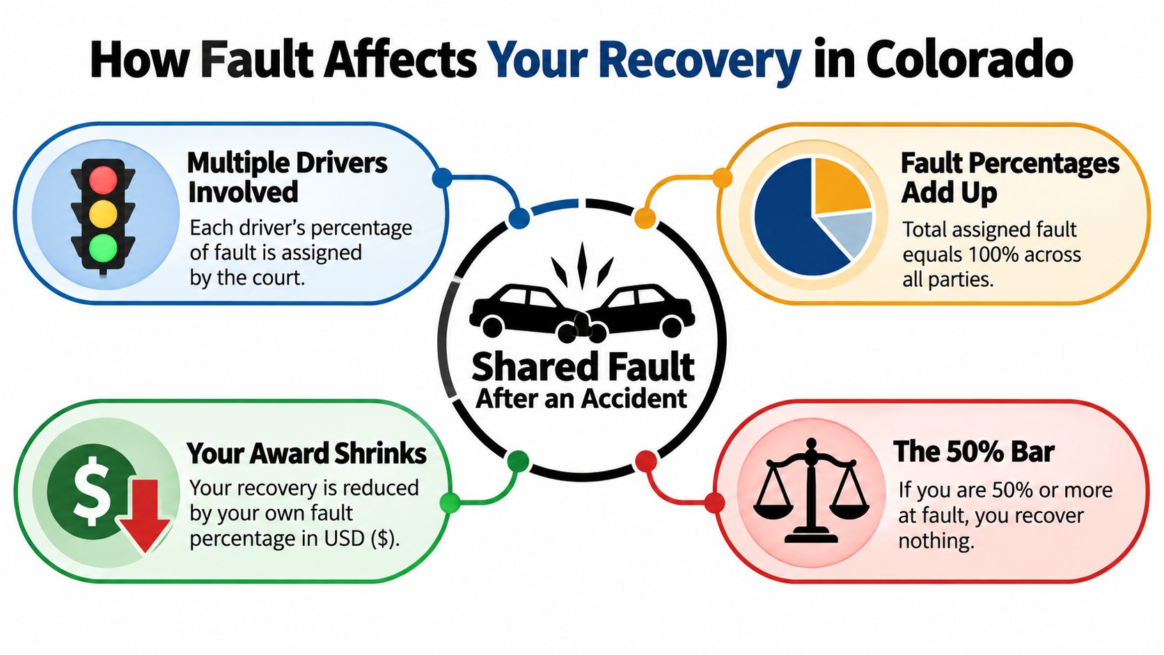An infographic detailing how shared fault impacts legal compensation for car accidents in Colorado.