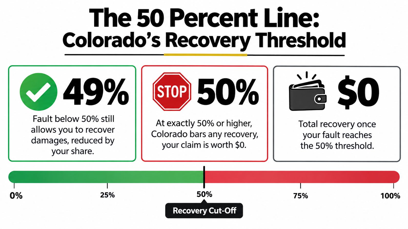 An infographic explaining Colorado's 50 percent negligence recovery threshold rule for personal injury insurance claims.