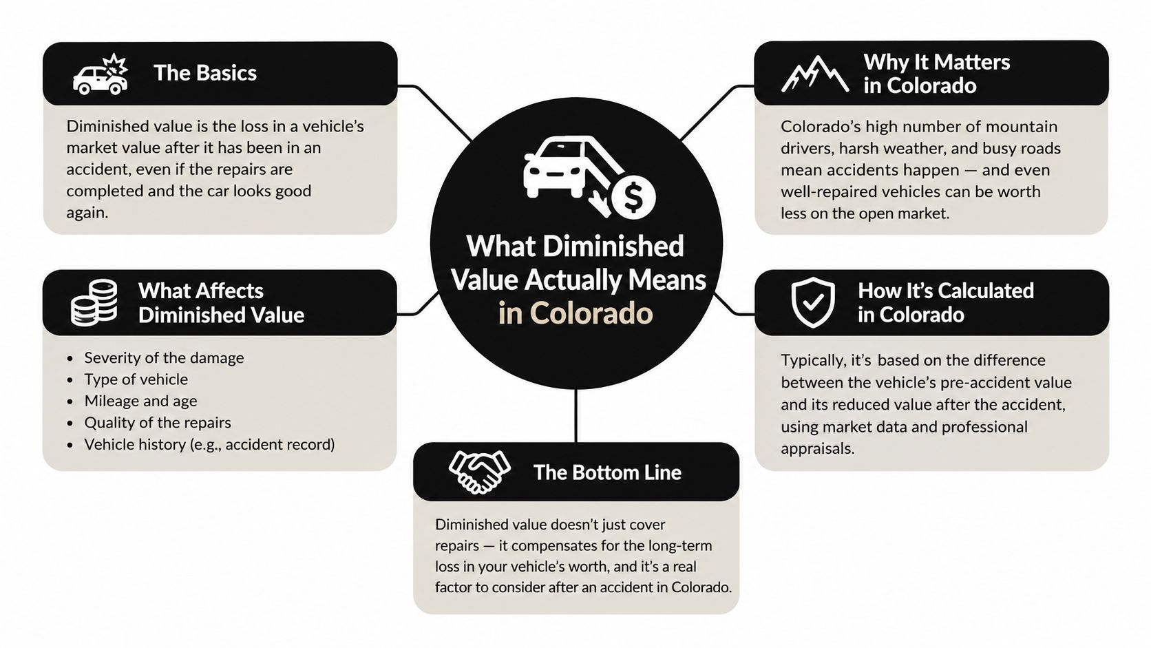 An infographic explaining the concept and calculation of diminished value for vehicles after accidents in Colorado.