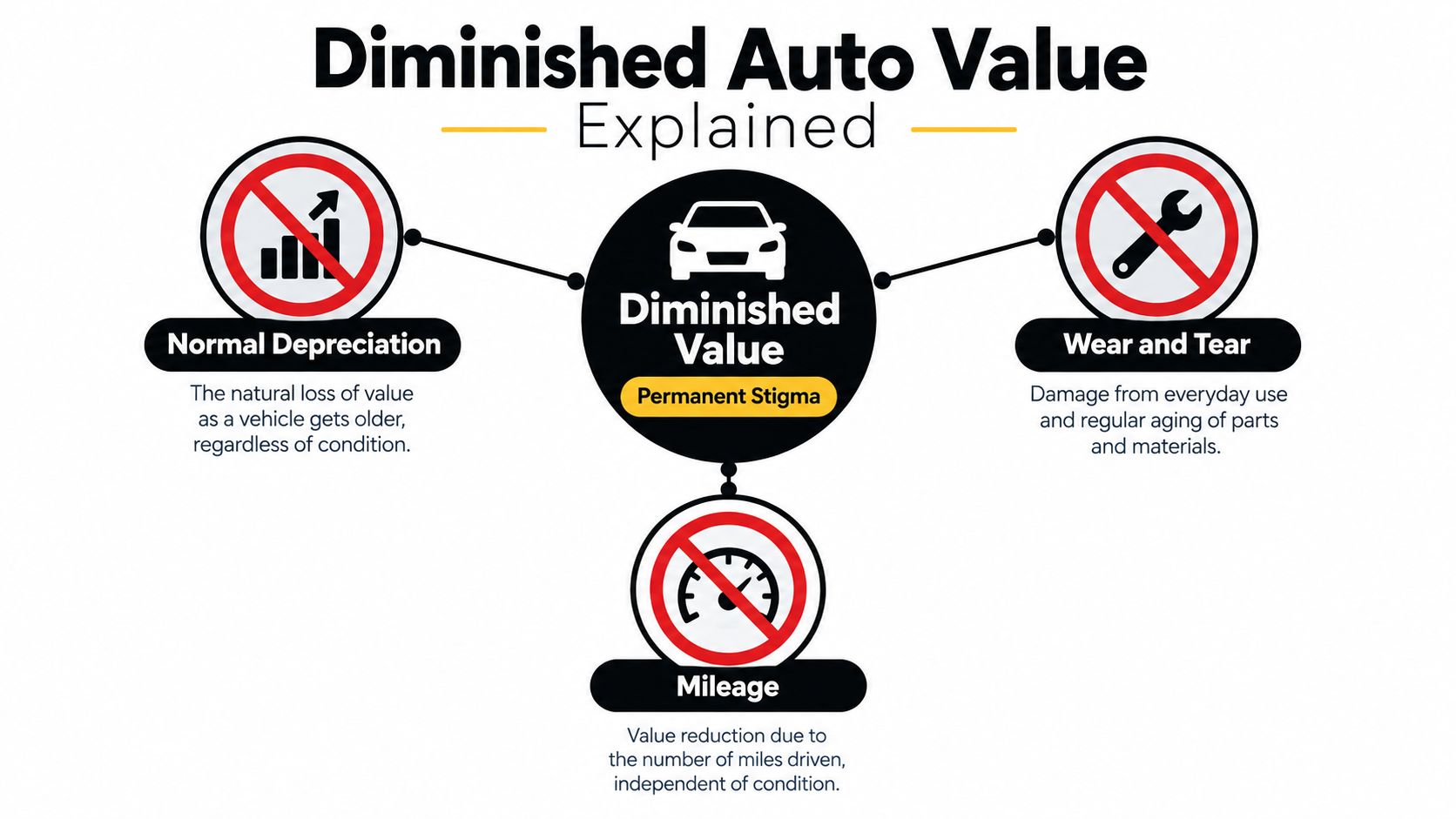 A diagram explaining factors affecting vehicle value, highlighting normal depreciation, wear and tear, mileage, and diminished value.