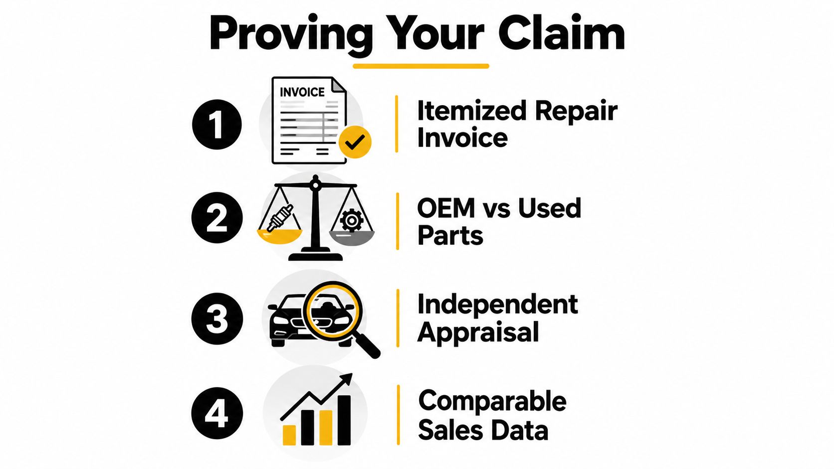 An infographic titled Proving Your Claim displaying four steps to demonstrate diminished auto value for insurance purposes.