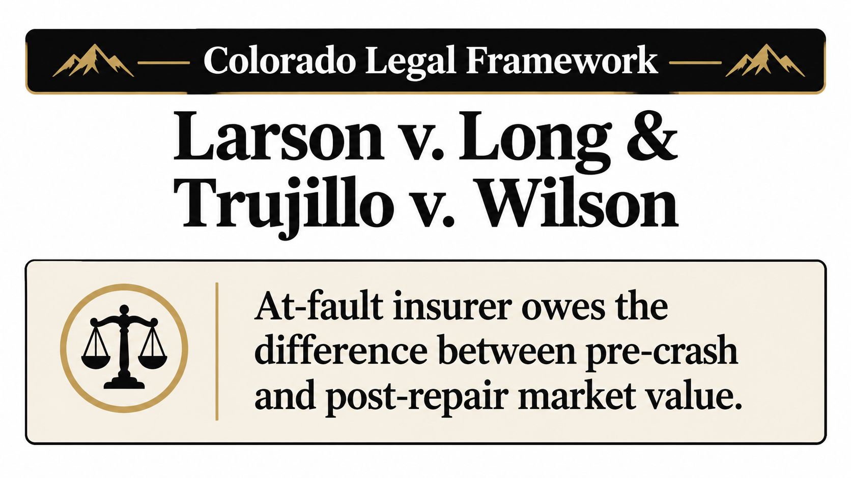 A graphic explaining Colorado law stating at-fault insurers owe for the difference between pre-crash and post-repair vehicle values.