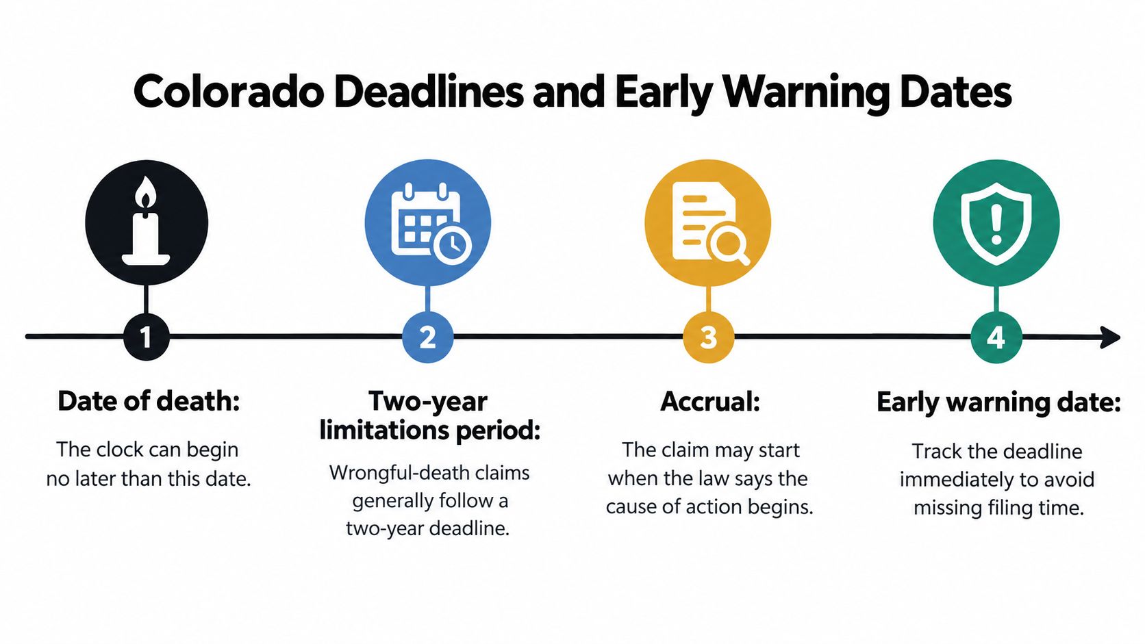 A timeline graphic illustrating Colorado wrongful death deadlines and important early warning dates for legal claims.