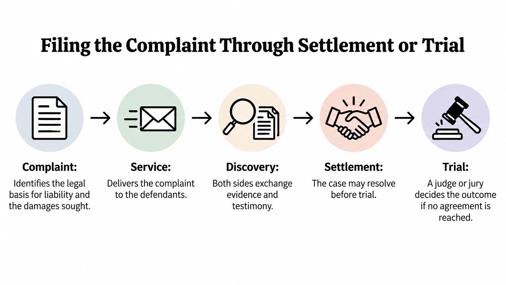 A flow chart illustrating the legal process of a lawsuit from filing a complaint to trial.