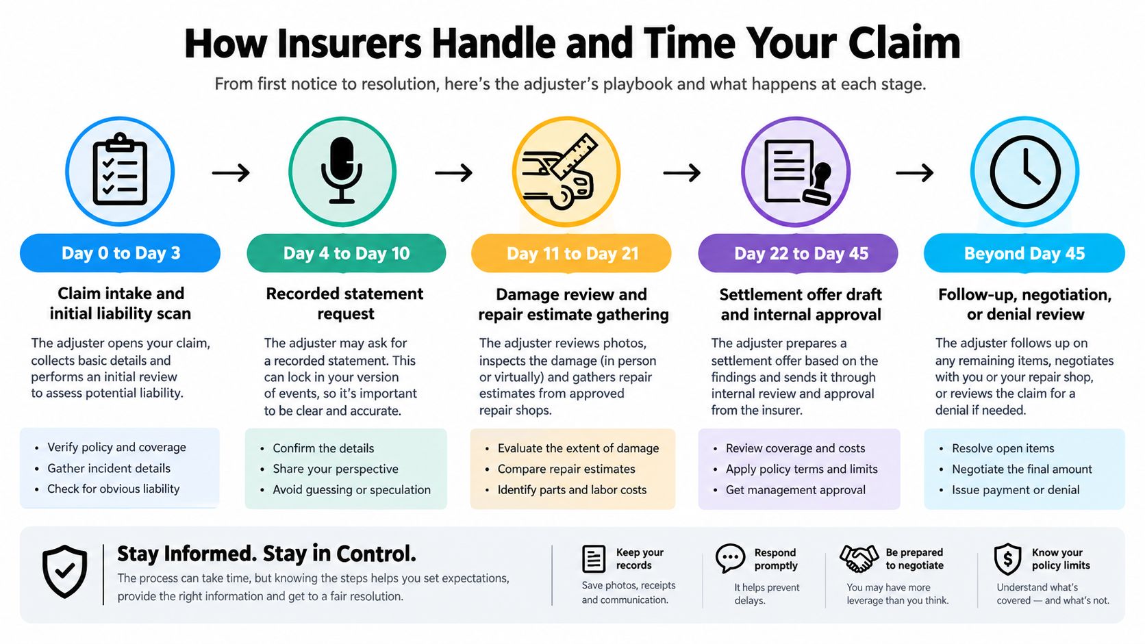 A timeline infographic explaining the insurance claims process steps from the first notice to final resolution.