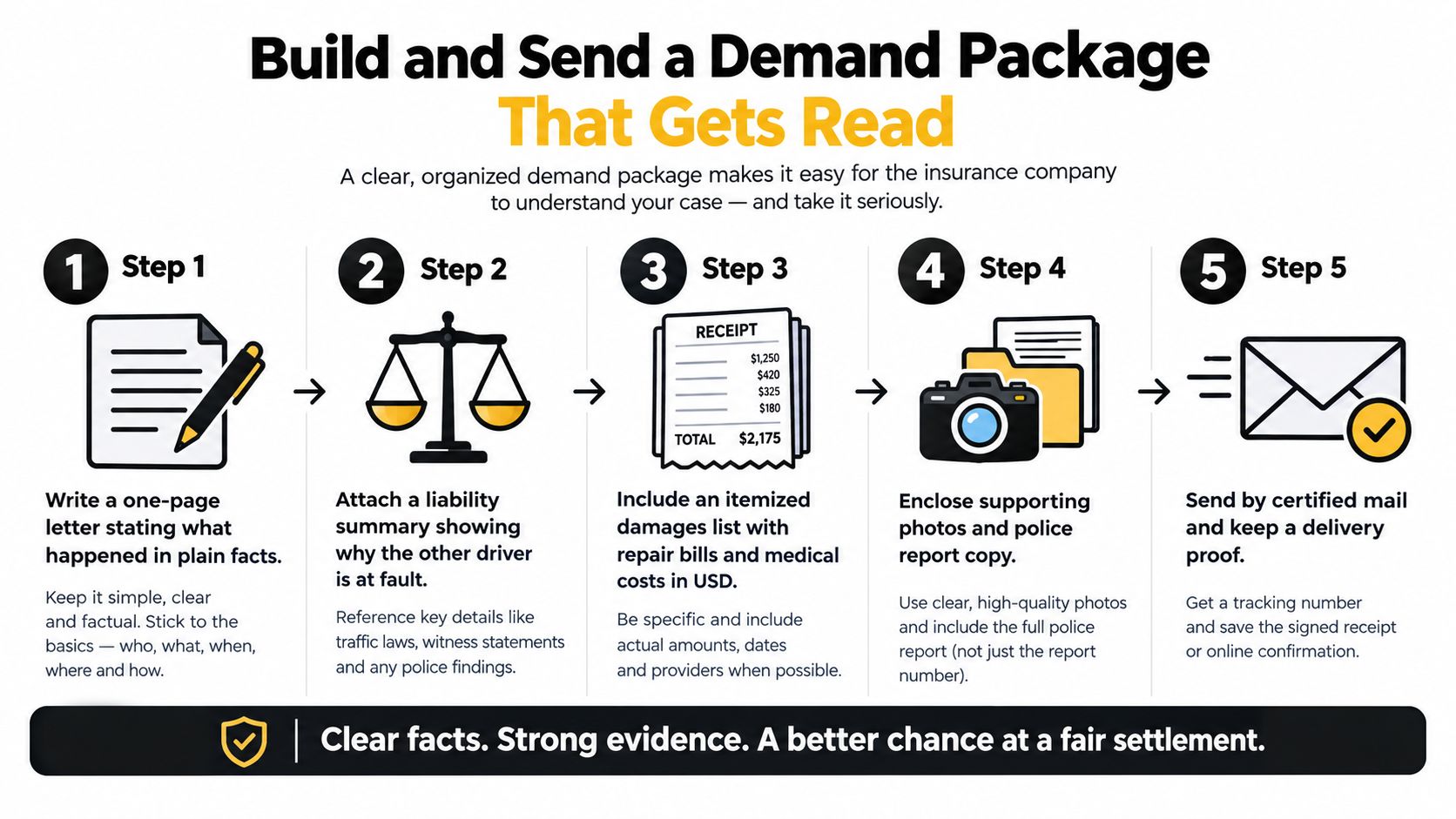 A five-step infographic showing how to create an organized and effective insurance demand package for claims.