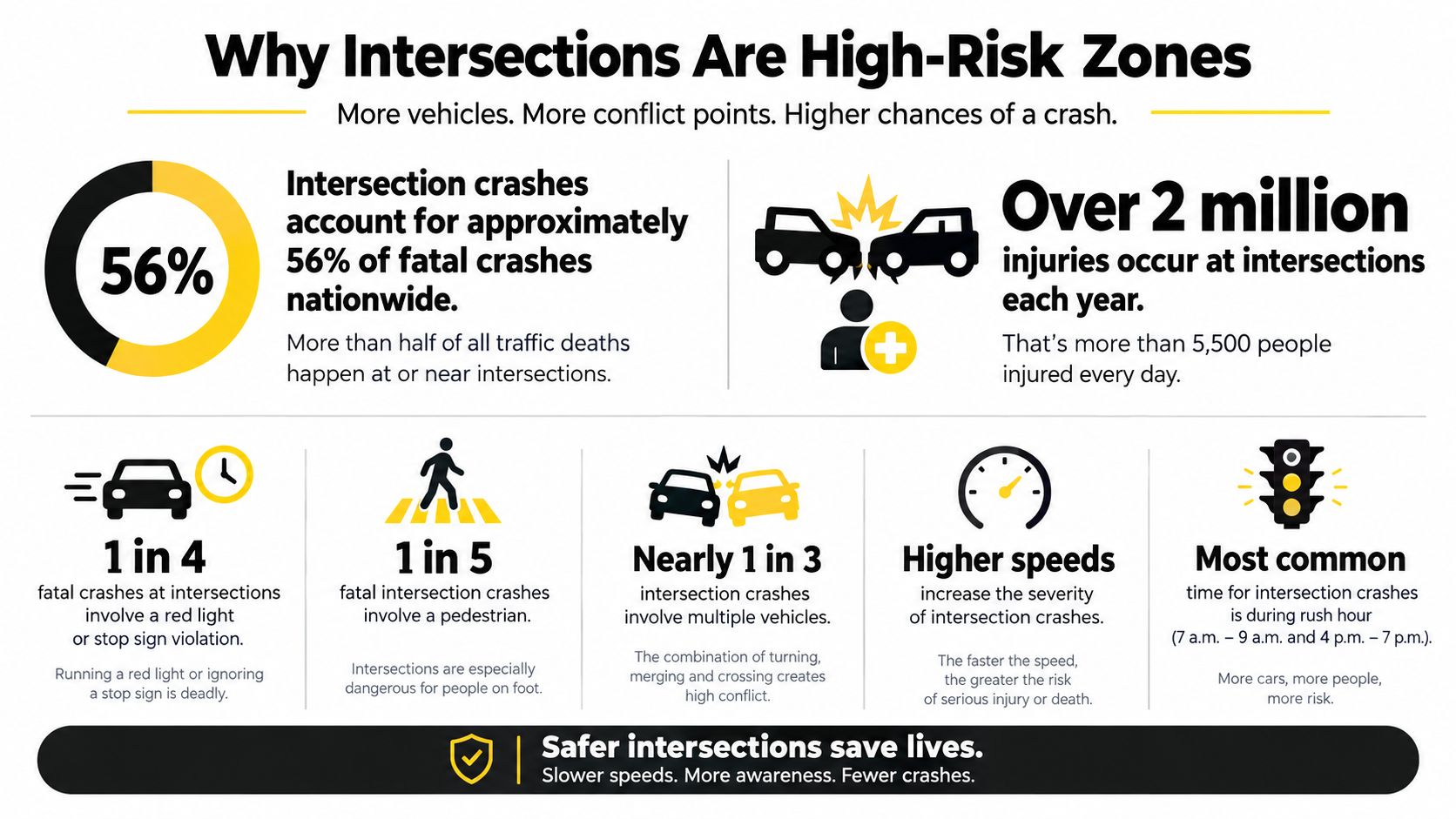 An infographic titled Why Intersections Are High-Risk Zones detailing statistics on fatal and injury-related intersection traffic accidents.