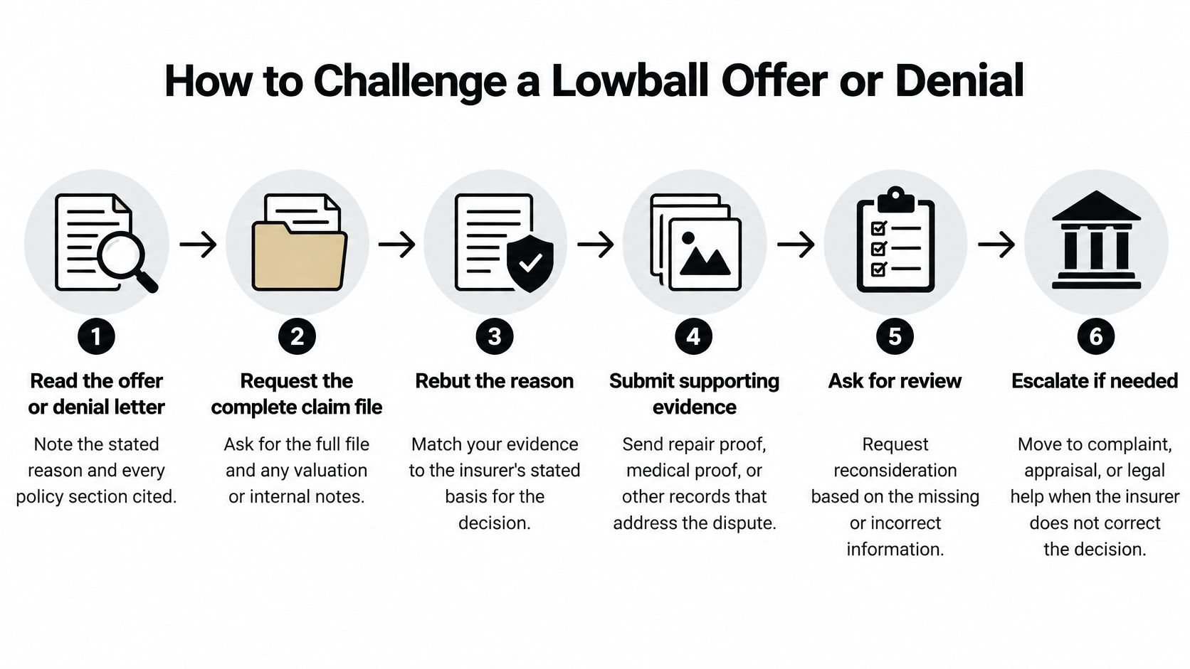 A six-step infographic guide on how to successfully challenge a lowball insurance offer or claim denial.