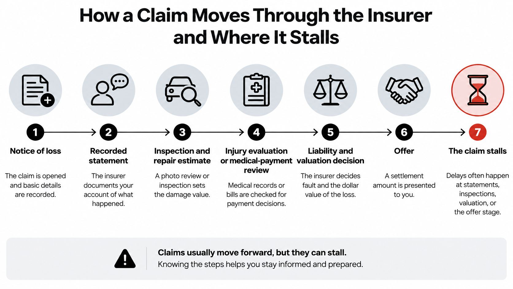 An infographic showing the seven stages of the motor insurance claim process from notice of loss to settlement.
