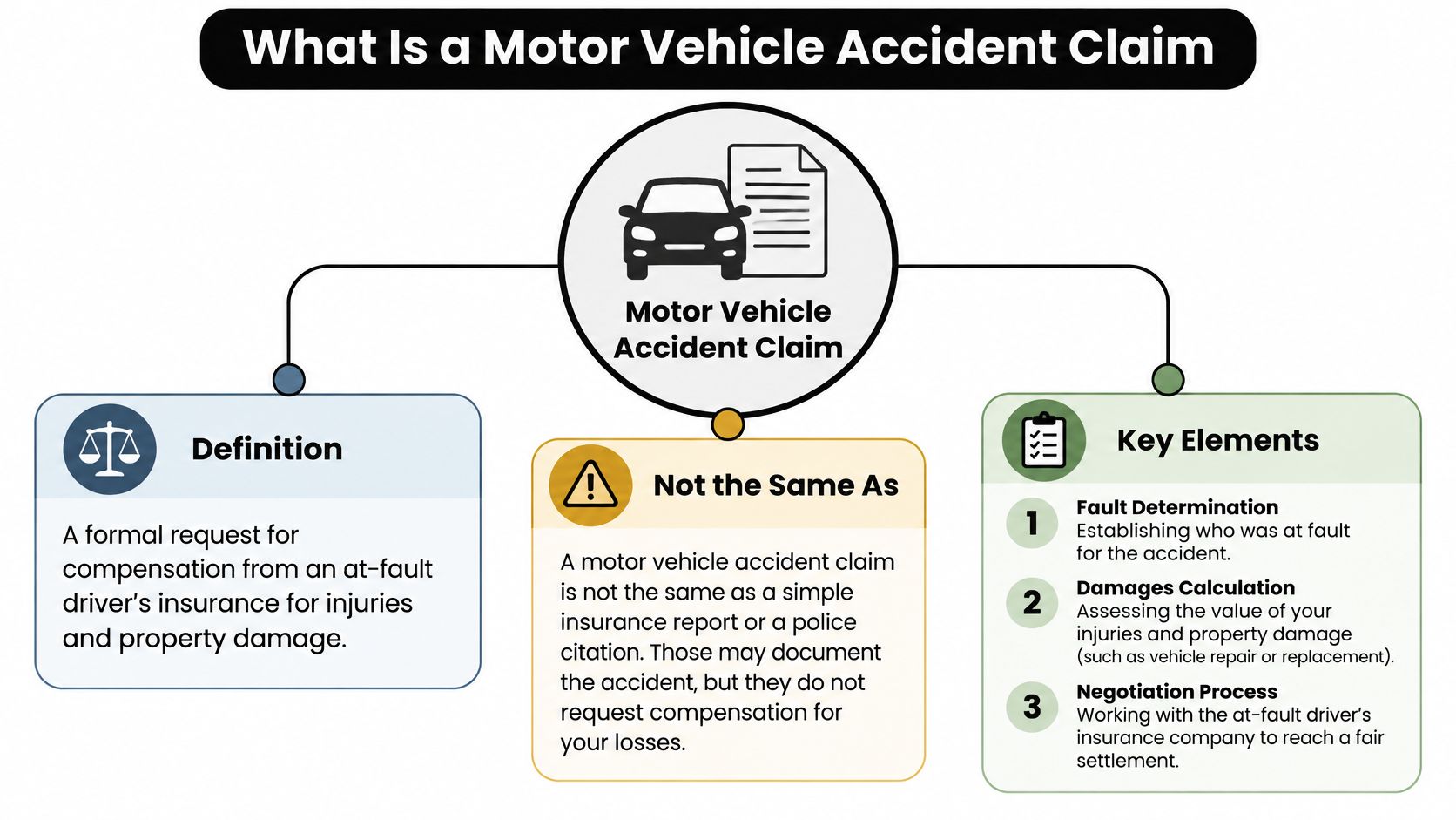 An infographic explaining a motor vehicle accident claim, its definition, distinctions, and three key elements.