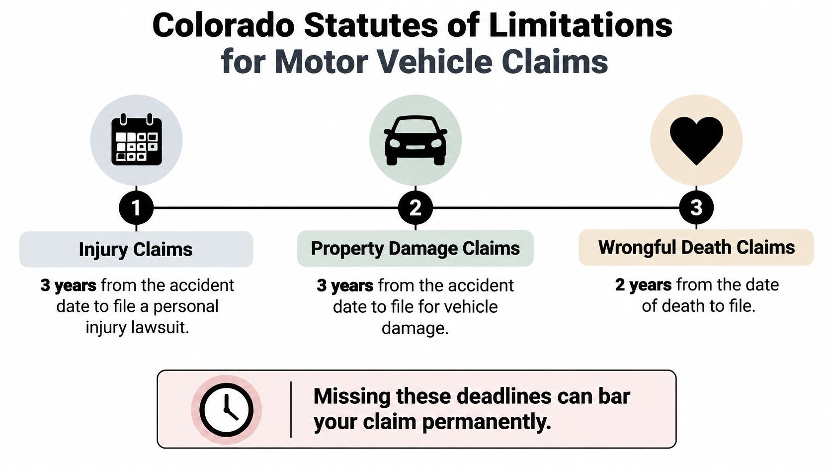 A timeline graphic showing Colorado statutes of limitations for motor vehicle accident claims involving injury, property damage, and wrongful death.