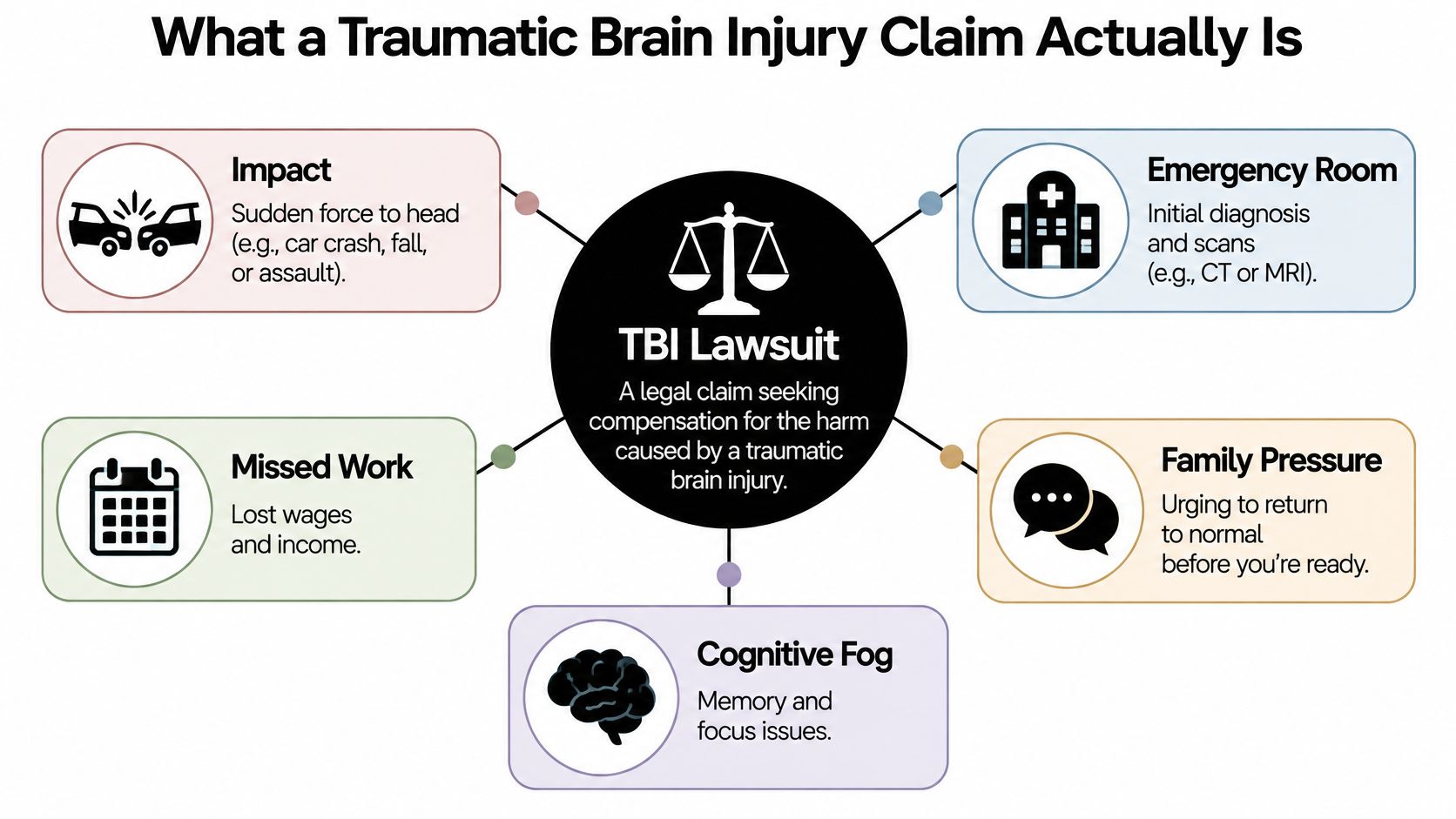 An infographic showing the various components involved in a traumatic brain injury claim process and legal lawsuit.