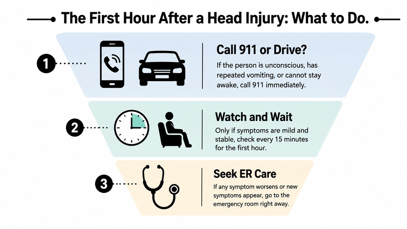 An infographic showing steps to take during the first hour after sustaining a head injury.