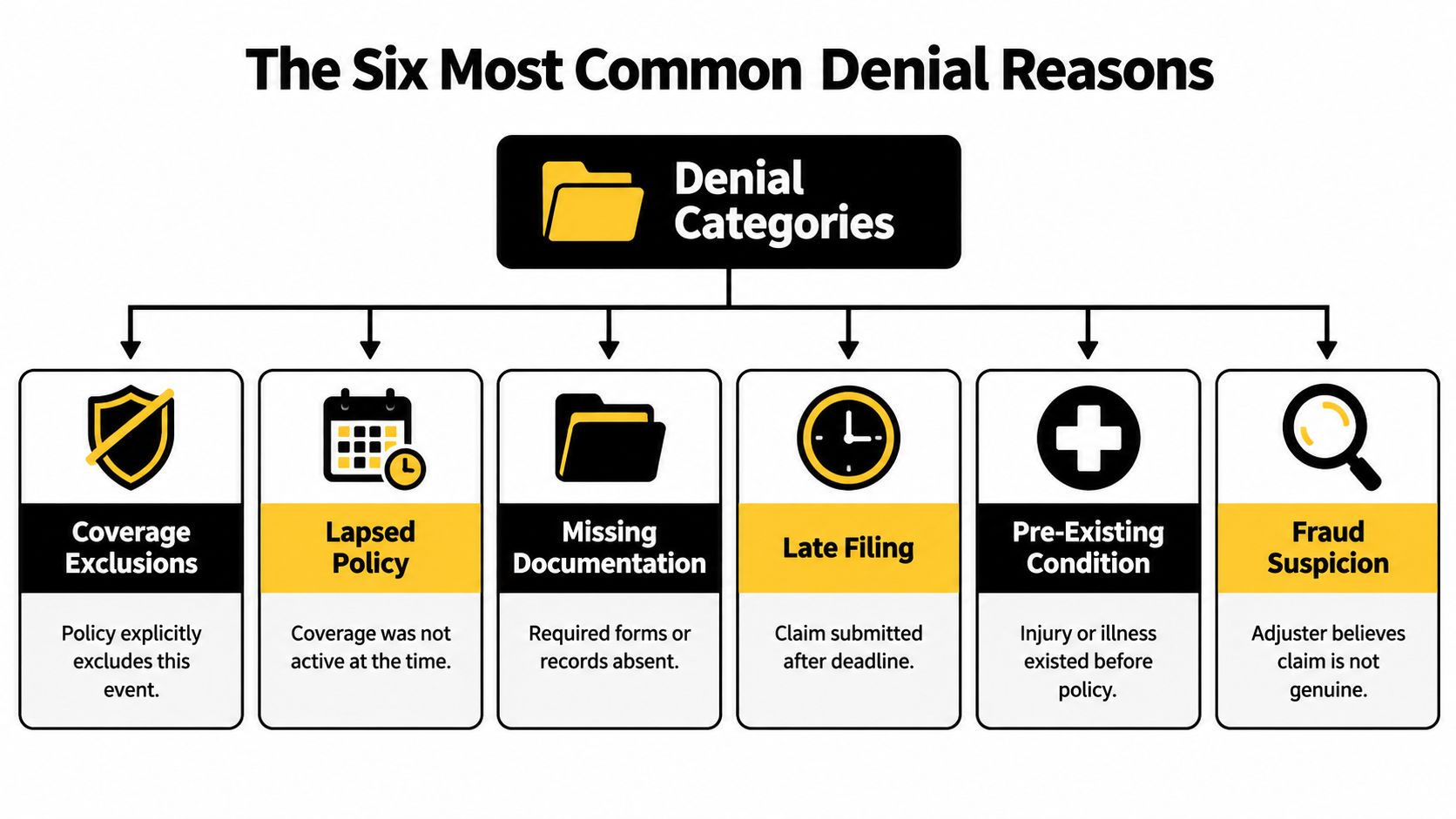 An infographic showing the six most common insurance claim denial reasons, including coverage exclusions and fraud suspicion.