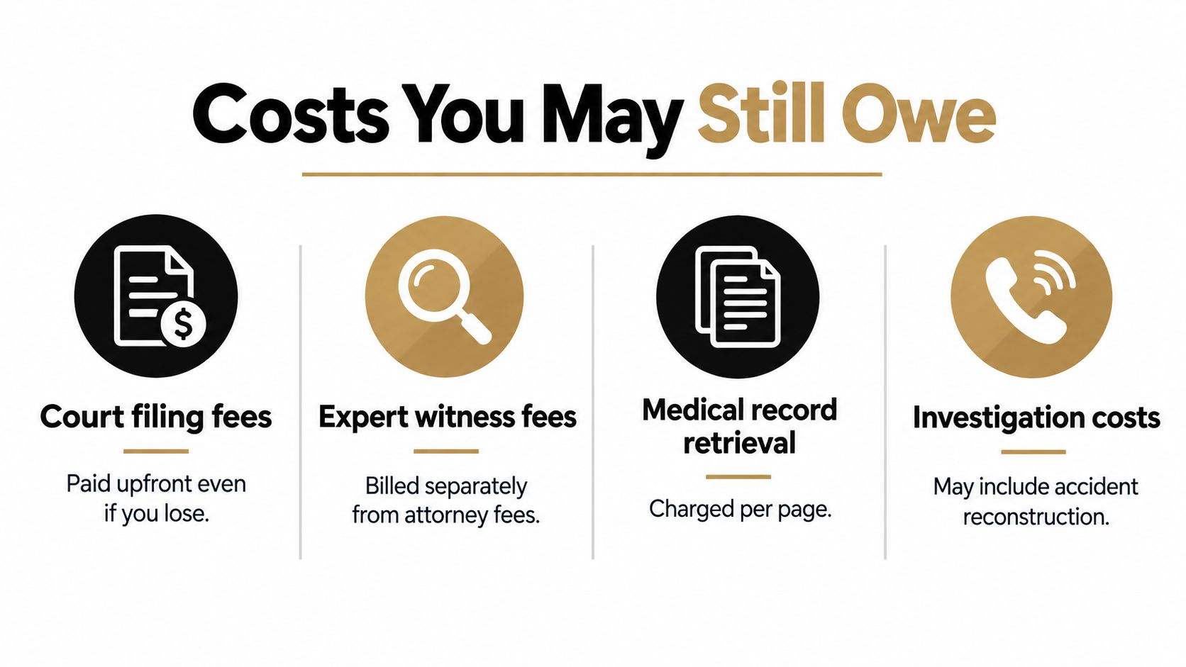 An infographic detailing various legal costs that clients may still owe, including filing fees and investigation expenses.
