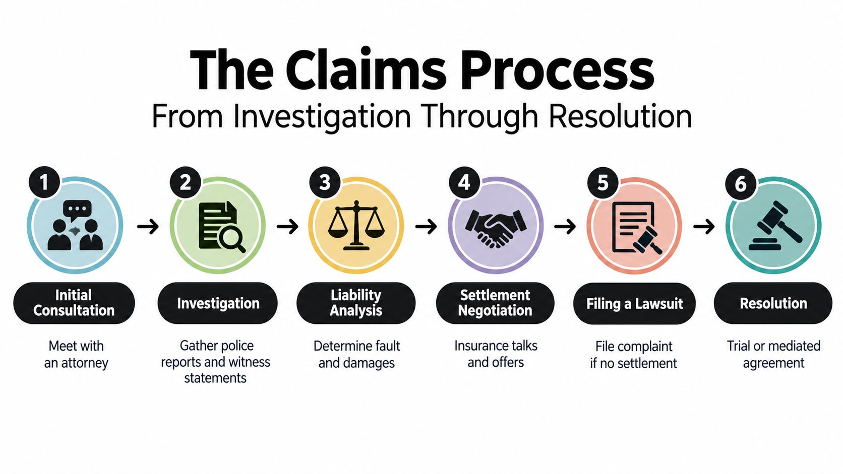 A six-step infographic illustrating the legal claims process from initial consultation to final resolution.