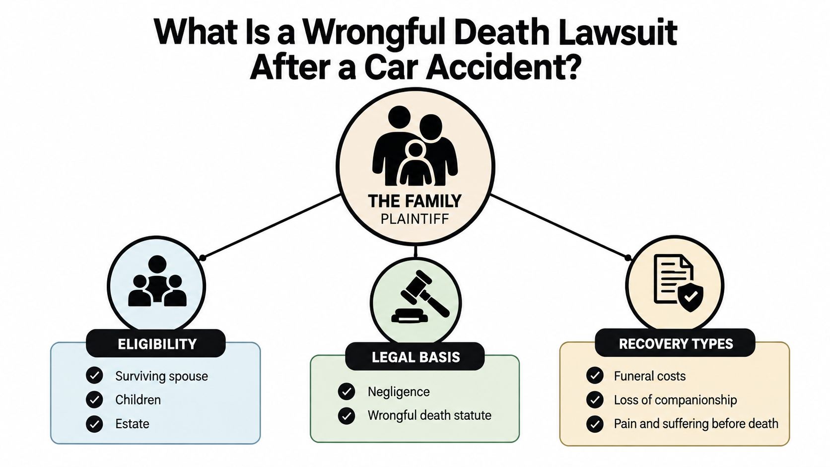 A diagram outlining the eligibility, legal basis, and types of recovery for a wrongful death lawsuit.