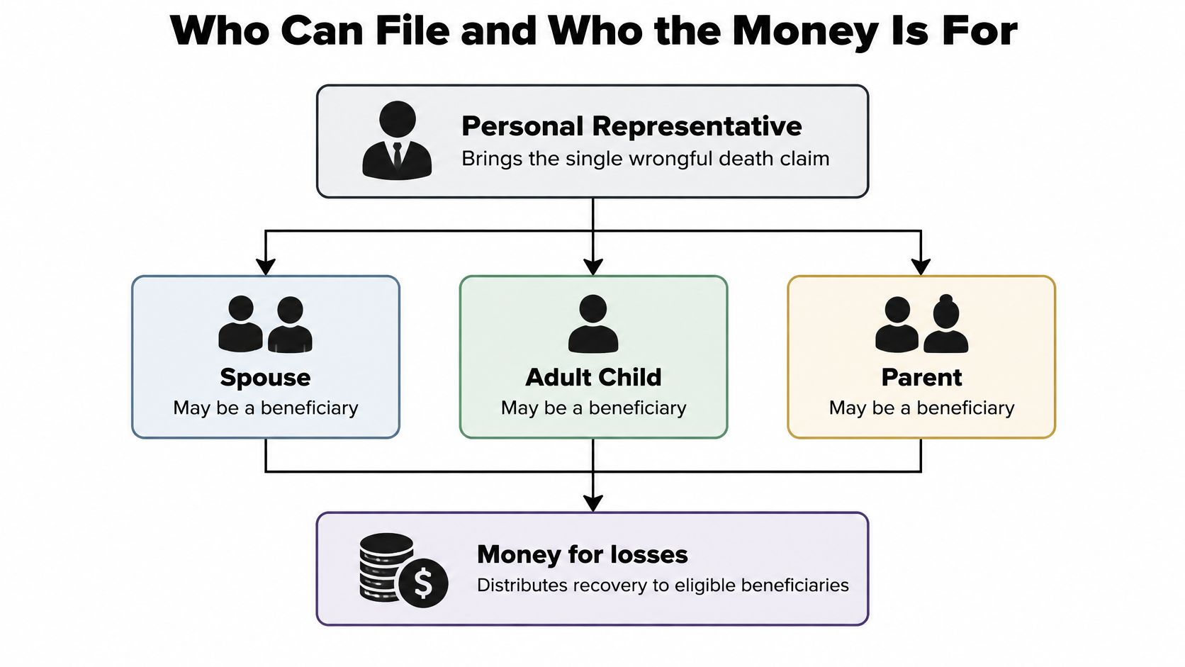 A diagram illustrating how a personal representative files a wrongful death lawsuit and distributes funds to beneficiaries.
